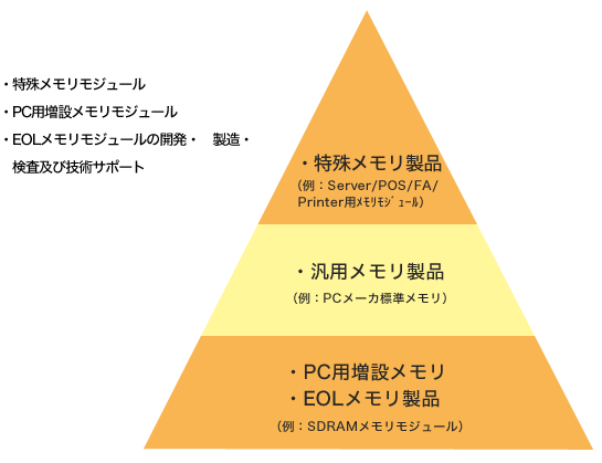 自社モジュール製品